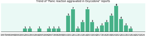 Could Oxycodone cause Panic reaction aggravated?